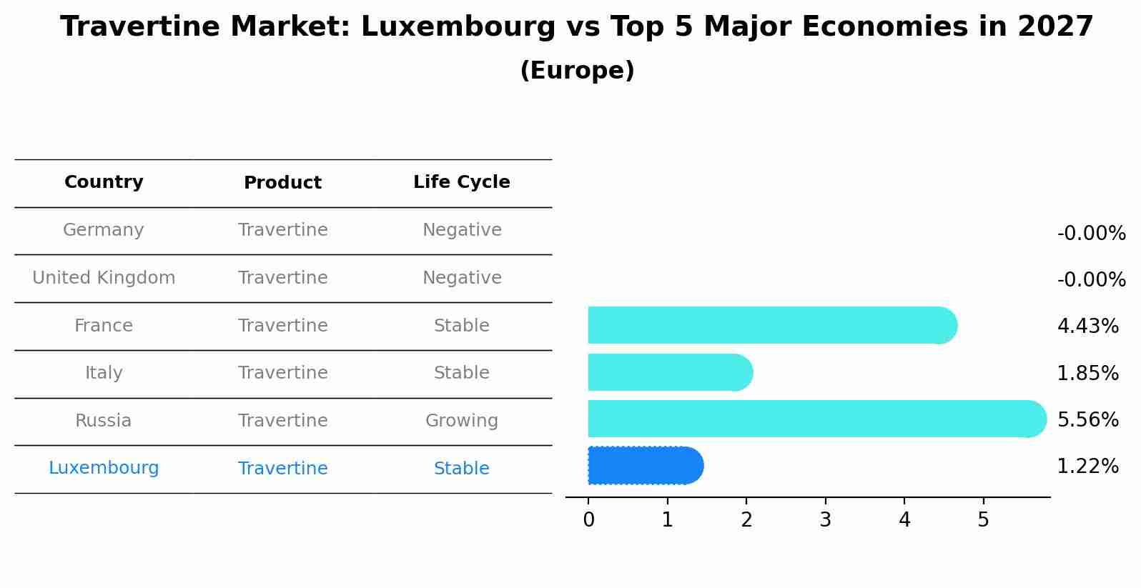 Travertine Market: Luxembourg vs Top 5 Major Economies in 2027 (Europe)