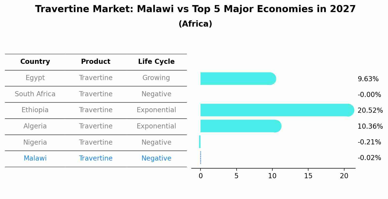 Travertine Market: Malawi vs Top 5 Major Economies in 2027 (Africa)