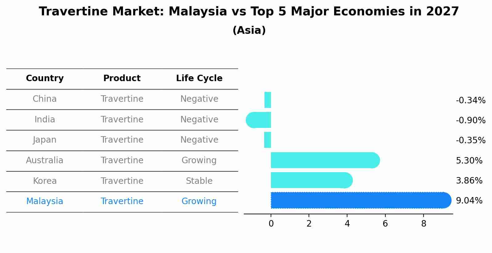 Travertine Market: Malaysia vs Top 5 Major Economies in 2027 (Asia)