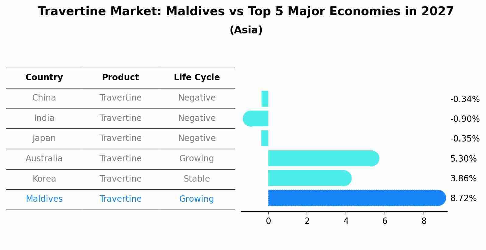 Travertine Market: Maldives vs Top 5 Major Economies in 2027 (Asia)