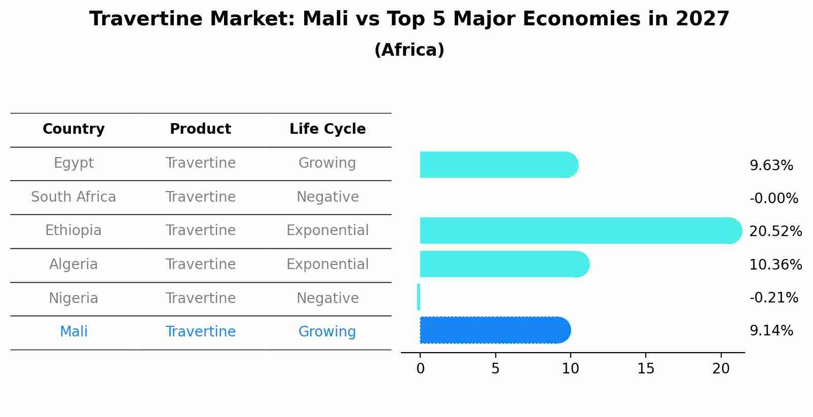 Travertine Market: Mali vs Top 5 Major Economies in 2027 (Africa)