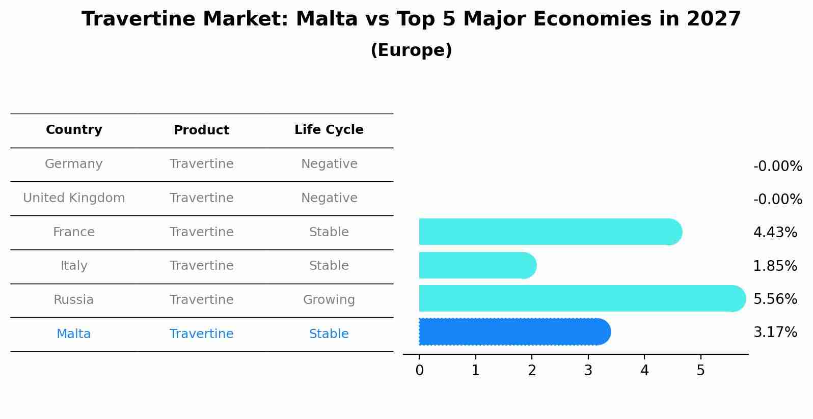 Travertine Market: Malta vs Top 5 Major Economies in 2027 (Europe)