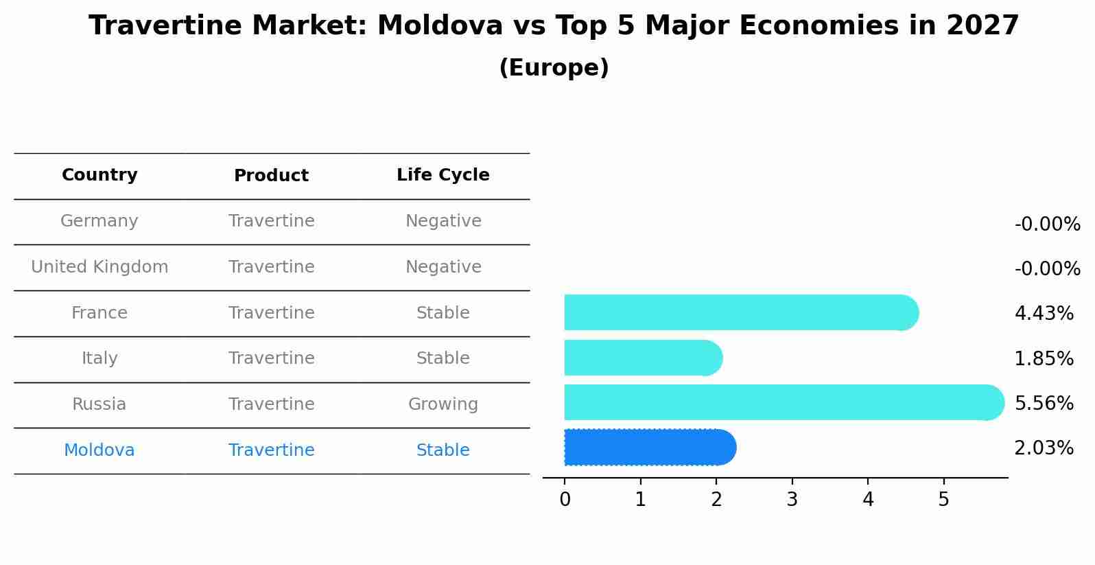 Travertine Market: Moldova vs Top 5 Major Economies in 2027 (Europe)