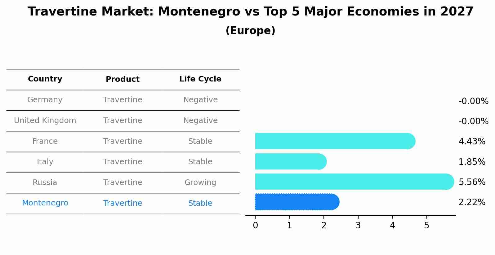 Travertine Market: Montenegro vs Top 5 Major Economies in 2027 (Europe)