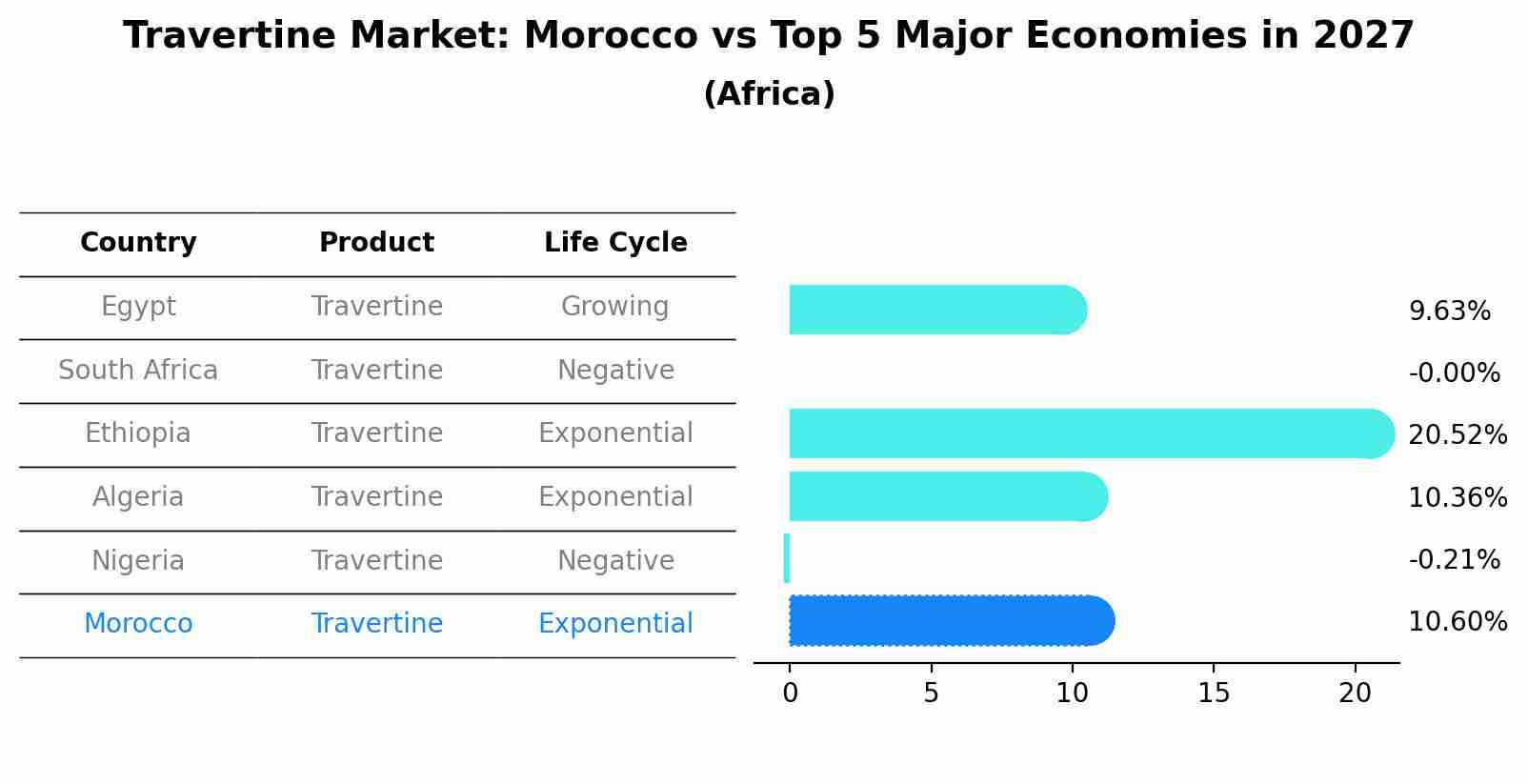 Travertine Market: Morocco vs Top 5 Major Economies in 2027 (Africa)