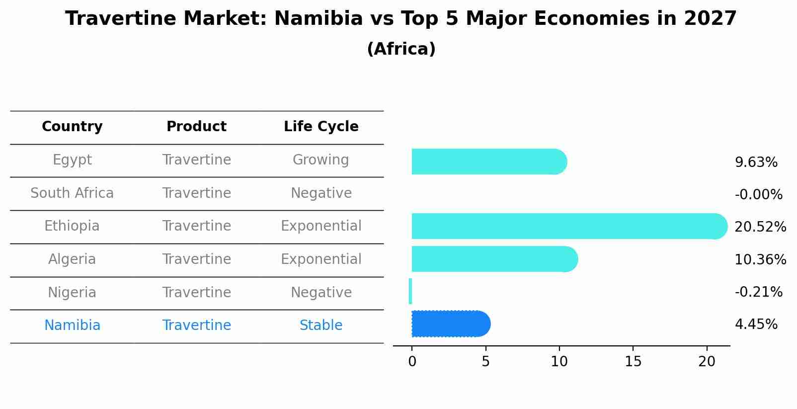 Travertine Market: Namibia vs Top 5 Major Economies in 2027 (Africa)