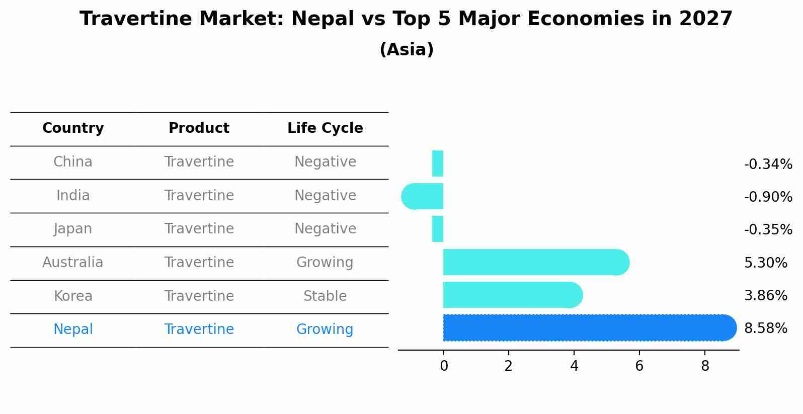 Travertine Market: Nepal vs Top 5 Major Economies in 2027 (Asia)