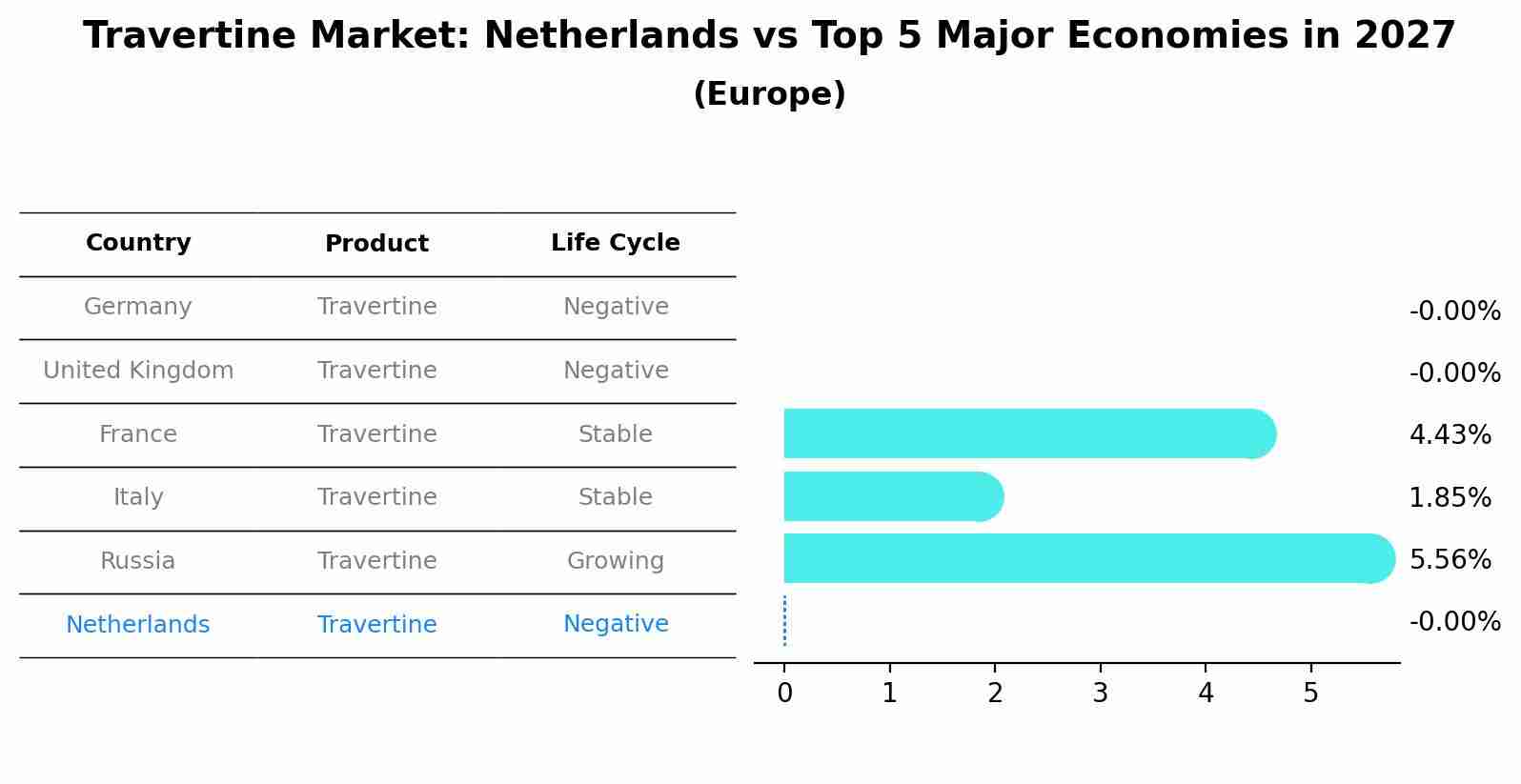 Travertine Market: Netherlands vs Top 5 Major Economies in 2027 (Europe)