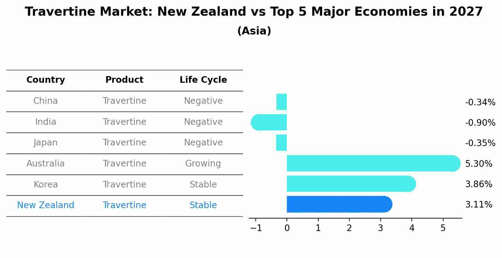 Travertine Market: New Zealand vs Top 5 Major Economies in 2027 (Asia)