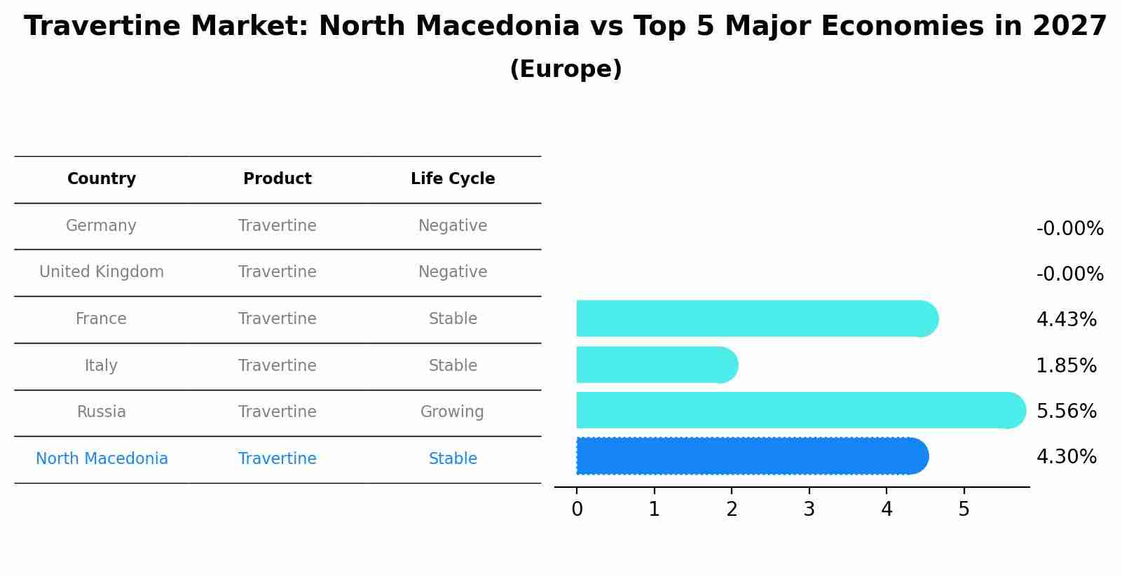 Travertine Market: North Macedonia vs Top 5 Major Economies in 2027 (Europe)