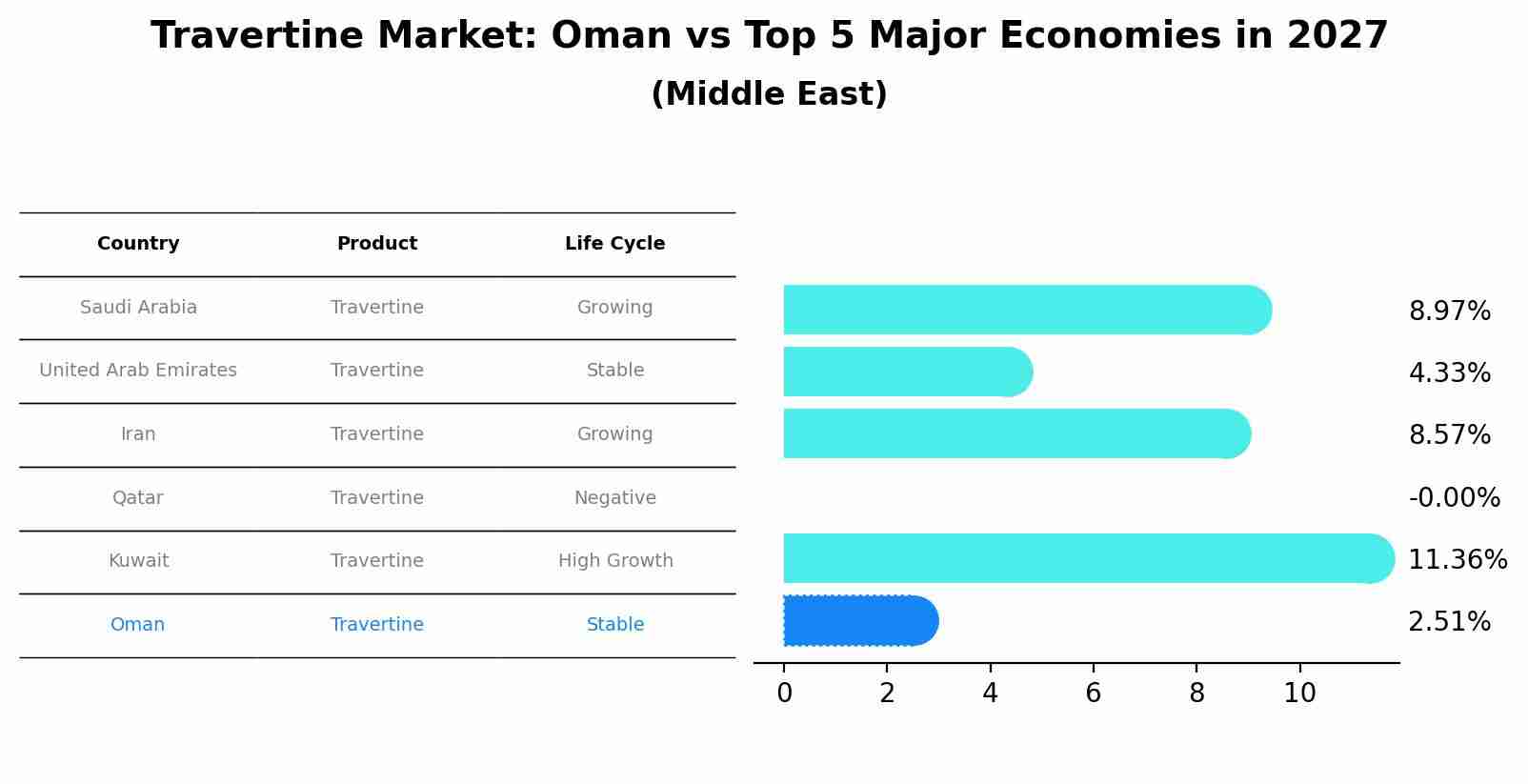 Travertine Market: Oman vs Top 5 Major Economies in 2027 (Middle East)