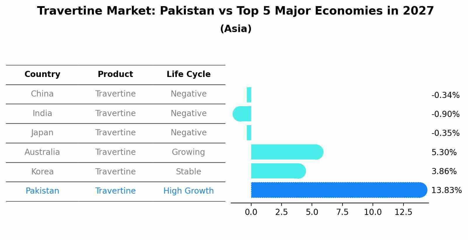 Travertine Market: Pakistan vs Top 5 Major Economies in 2027 (Asia)