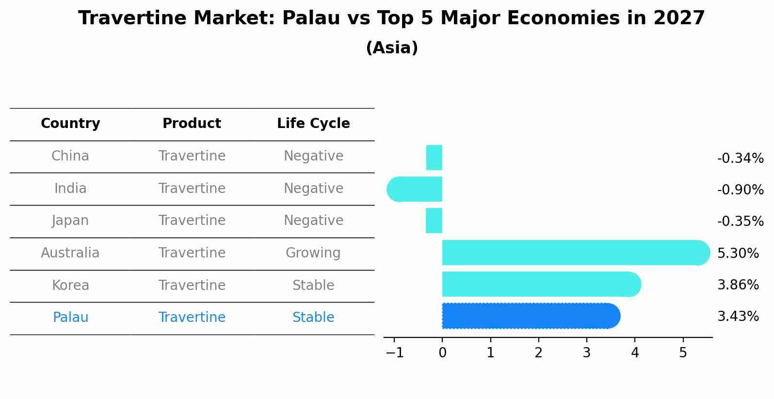 Travertine Market: Palau vs Top 5 Major Economies in 2027 (Asia)