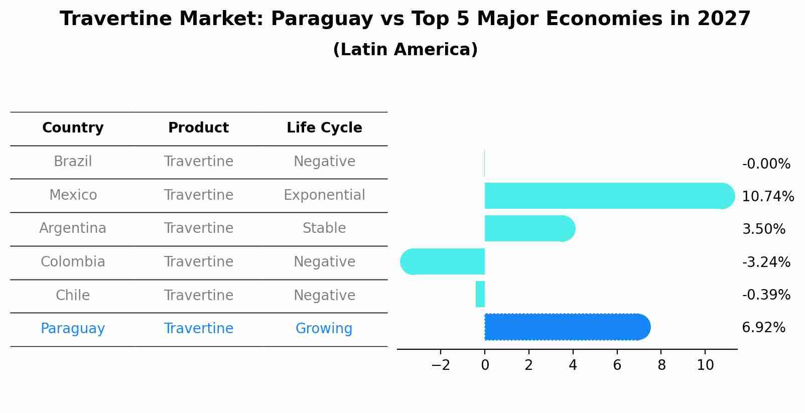 Travertine Market: Paraguay vs Top 5 Major Economies in 2027 (Latin America)