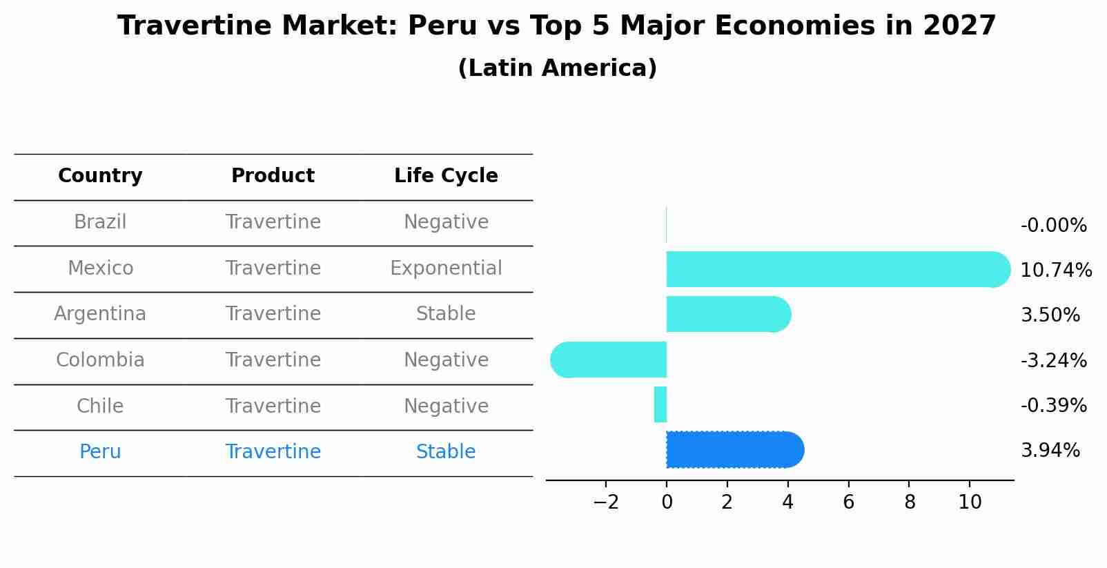 Travertine Market: Peru vs Top 5 Major Economies in 2027 (Latin America)