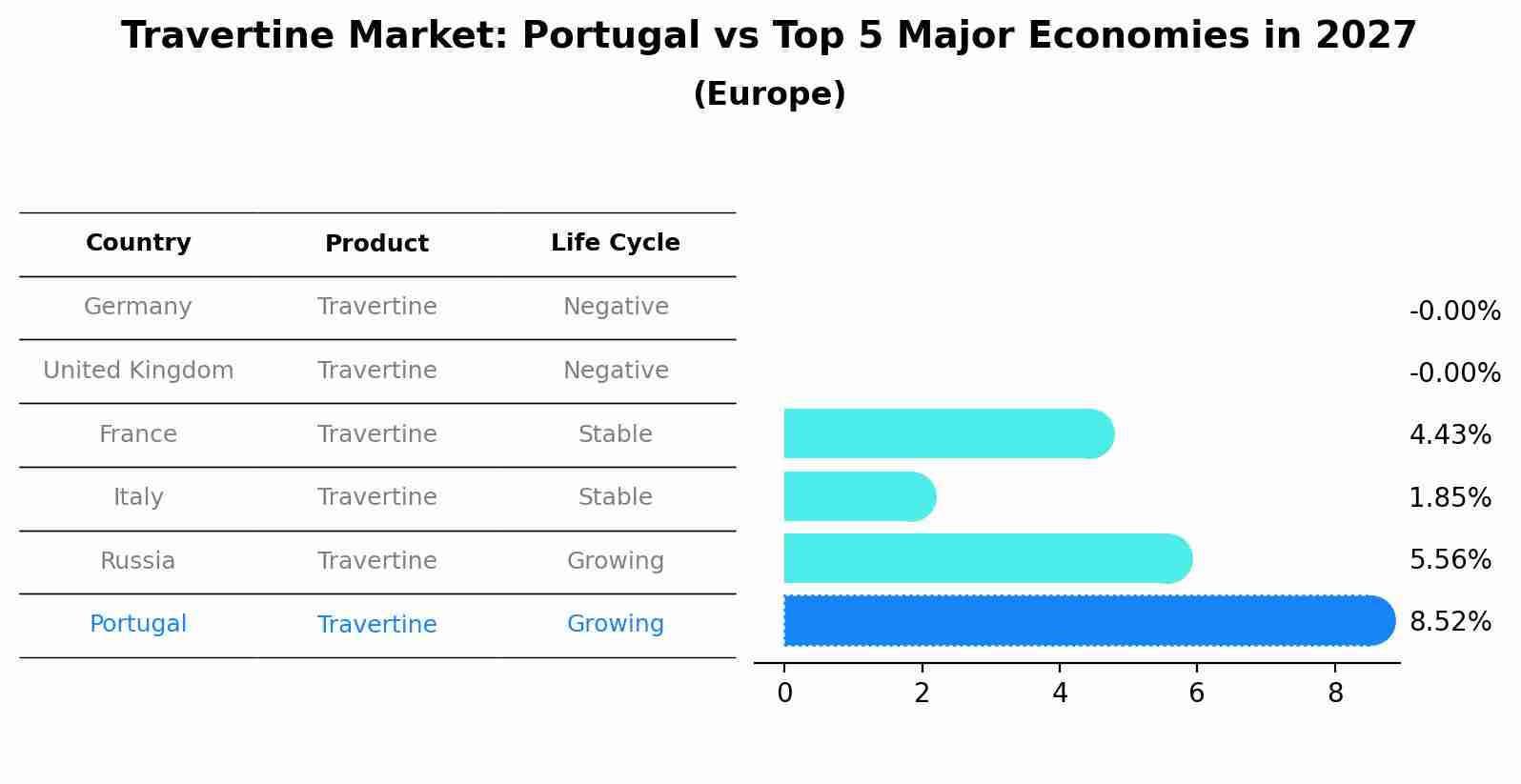 Travertine Market: Portugal vs Top 5 Major Economies in 2027 (Europe)