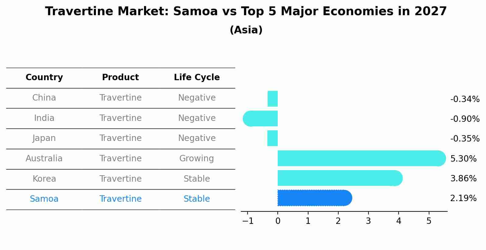 Travertine Market: Samoa vs Top 5 Major Economies in 2027 (Asia)