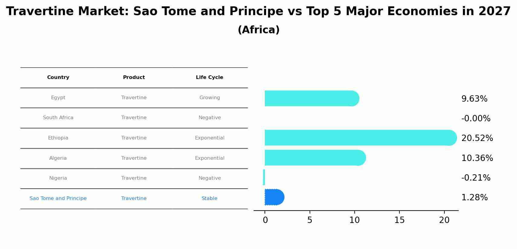 Travertine Market: Sao Tome and Principe vs Top 5 Major Economies in 2027 (Africa)