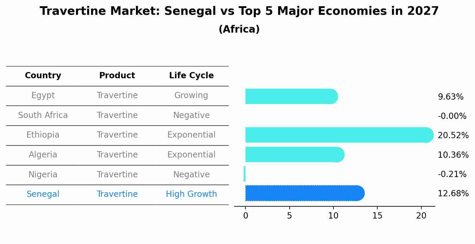 Travertine Market: Senegal vs Top 5 Major Economies in 2027 (Africa)