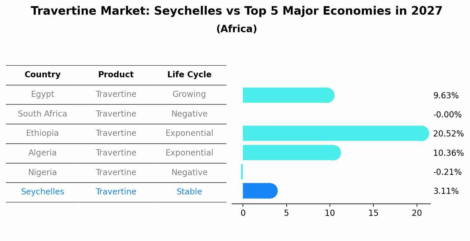 Travertine Market: Seychelles vs Top 5 Major Economies in 2027 (Africa)