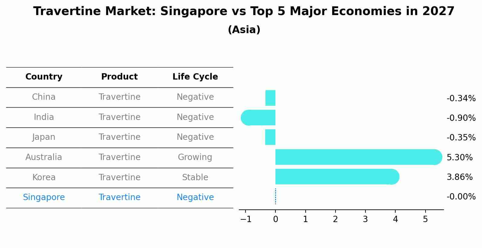 Travertine Market: Singapore vs Top 5 Major Economies in 2027 (Asia)