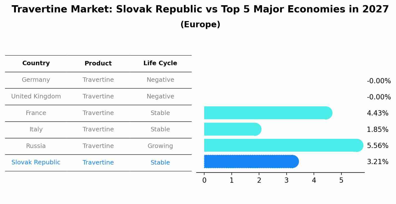 Travertine Market: Slovak Republic vs Top 5 Major Economies in 2027 (Europe)