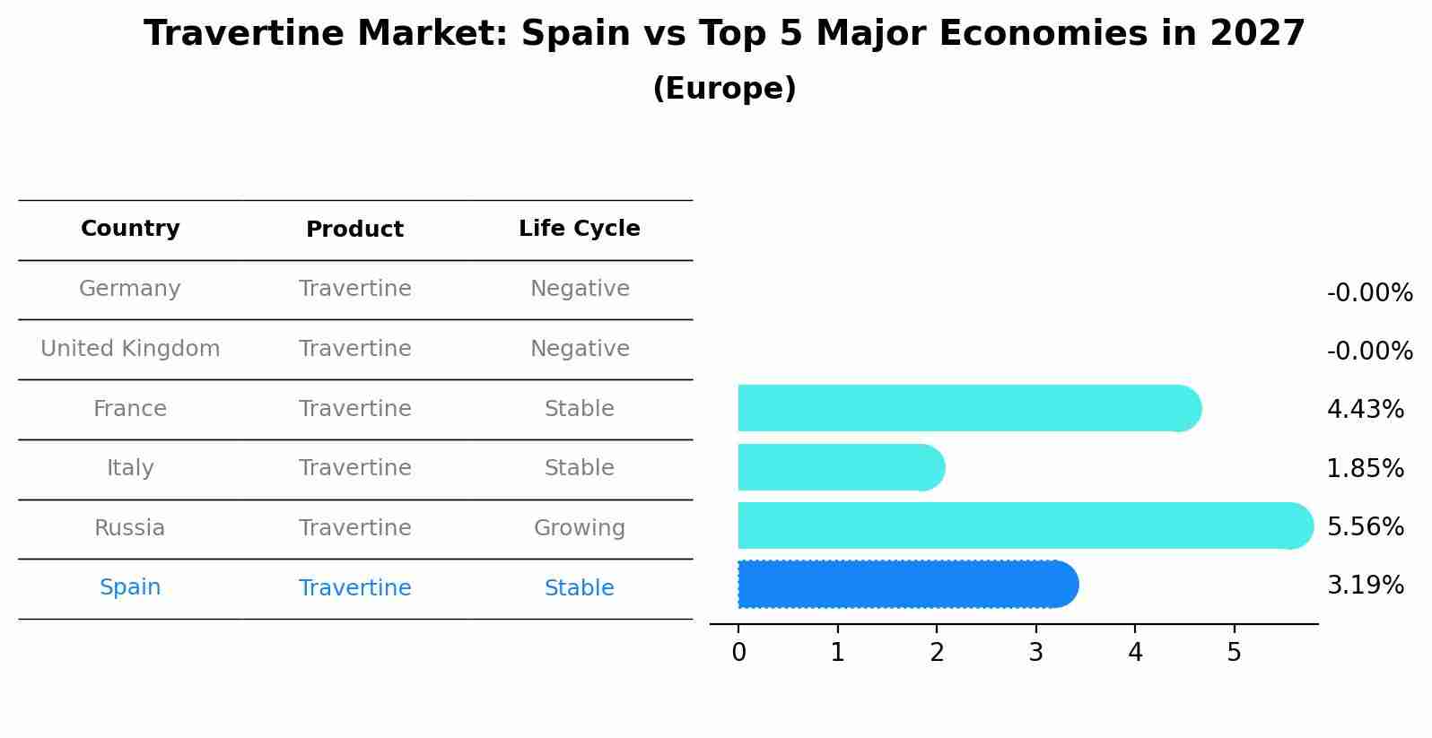 Travertine Market: Spain vs Top 5 Major Economies in 2027 (Europe)