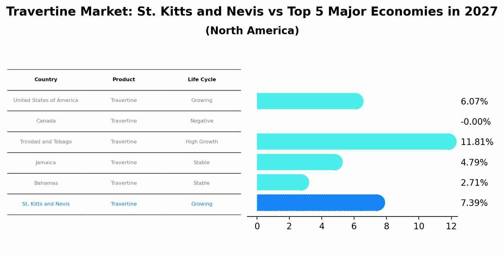 Travertine Market: St. Kitts and Nevis vs Top 5 Major Economies in 2027 (North America)