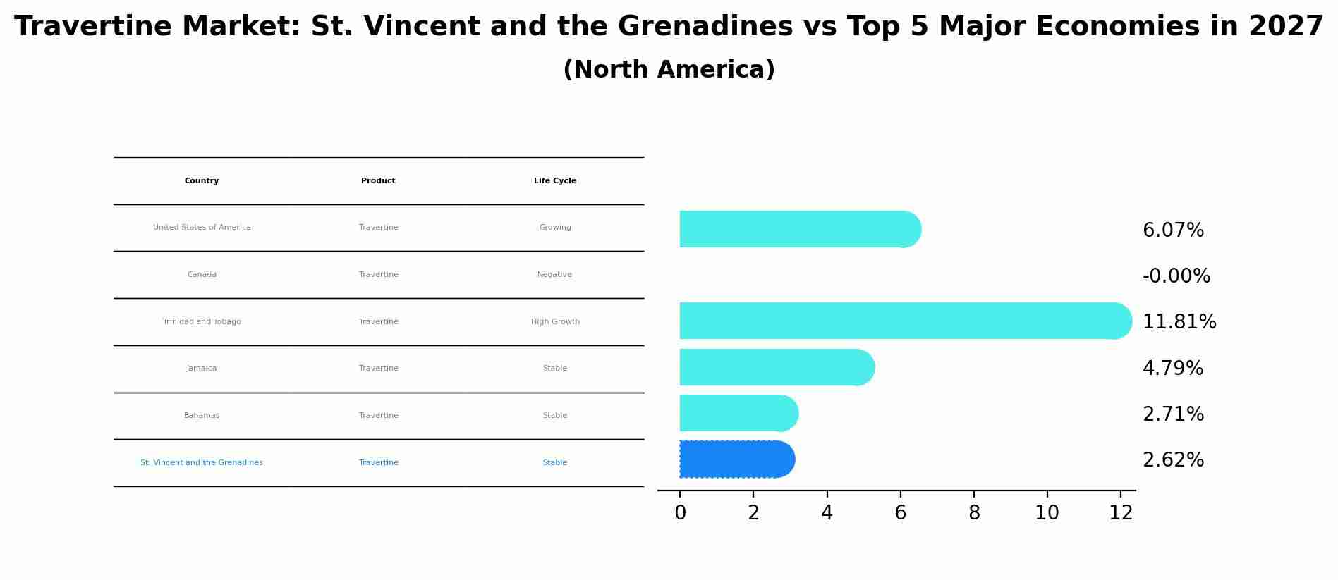 Travertine Market: St. Vincent and the Grenadines vs Top 5 Major Economies in 2027 (North America)