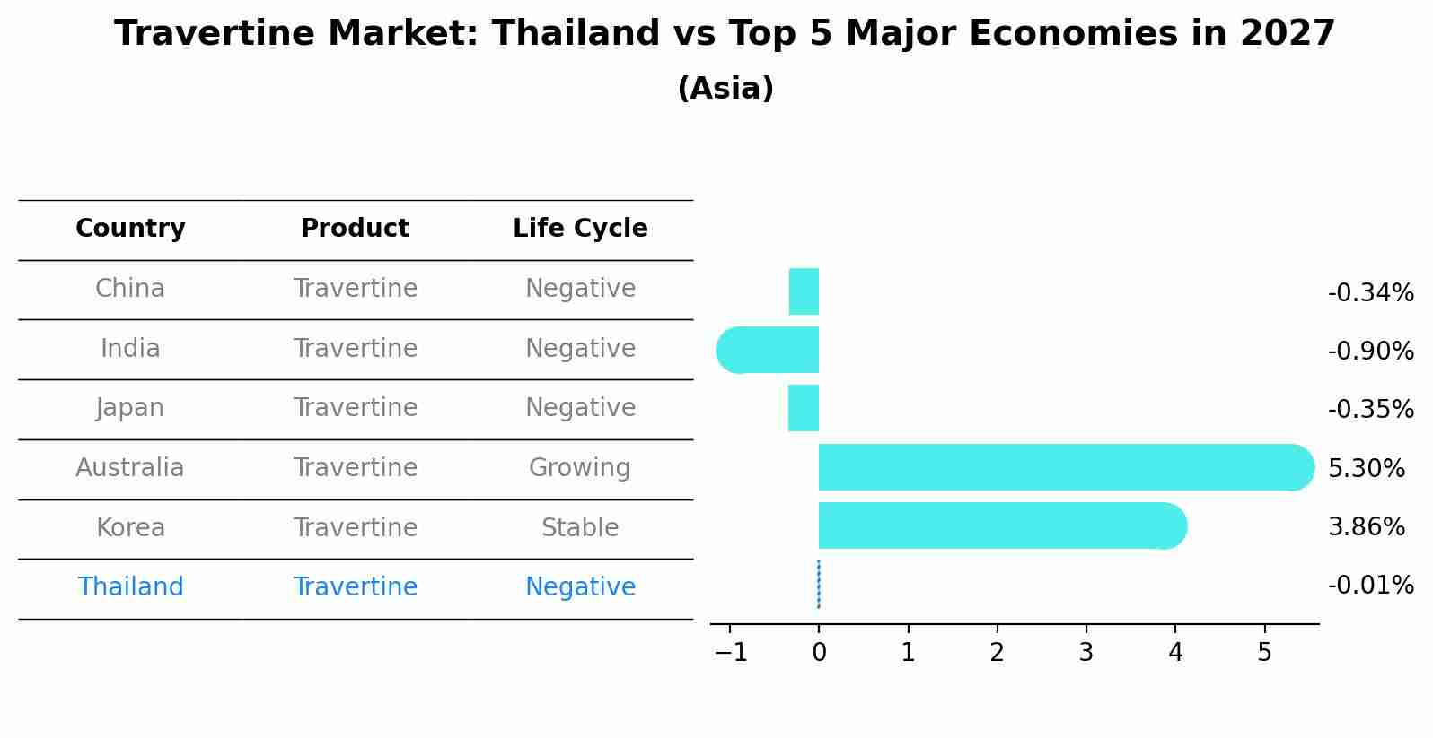 Travertine Market: Thailand vs Top 5 Major Economies in 2027 (Asia)