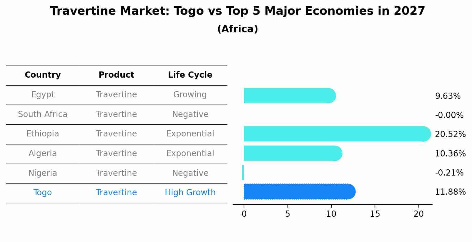 Travertine Market: Togo vs Top 5 Major Economies in 2027 (Africa)