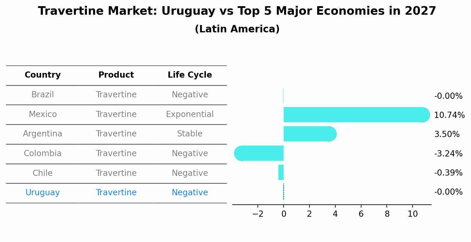 Travertine Market: Uruguay vs Top 5 Major Economies in 2027 (Latin America)