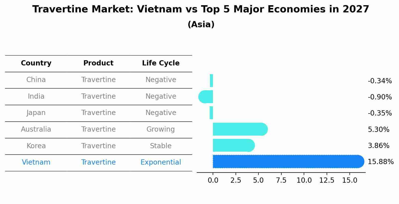 Travertine Market: Vietnam vs Top 5 Major Economies in 2027 (Asia)
