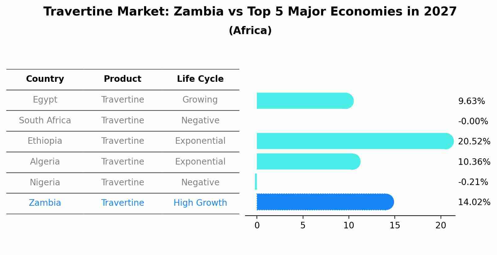Travertine Market: Zambia vs Top 5 Major Economies in 2027 (Africa)