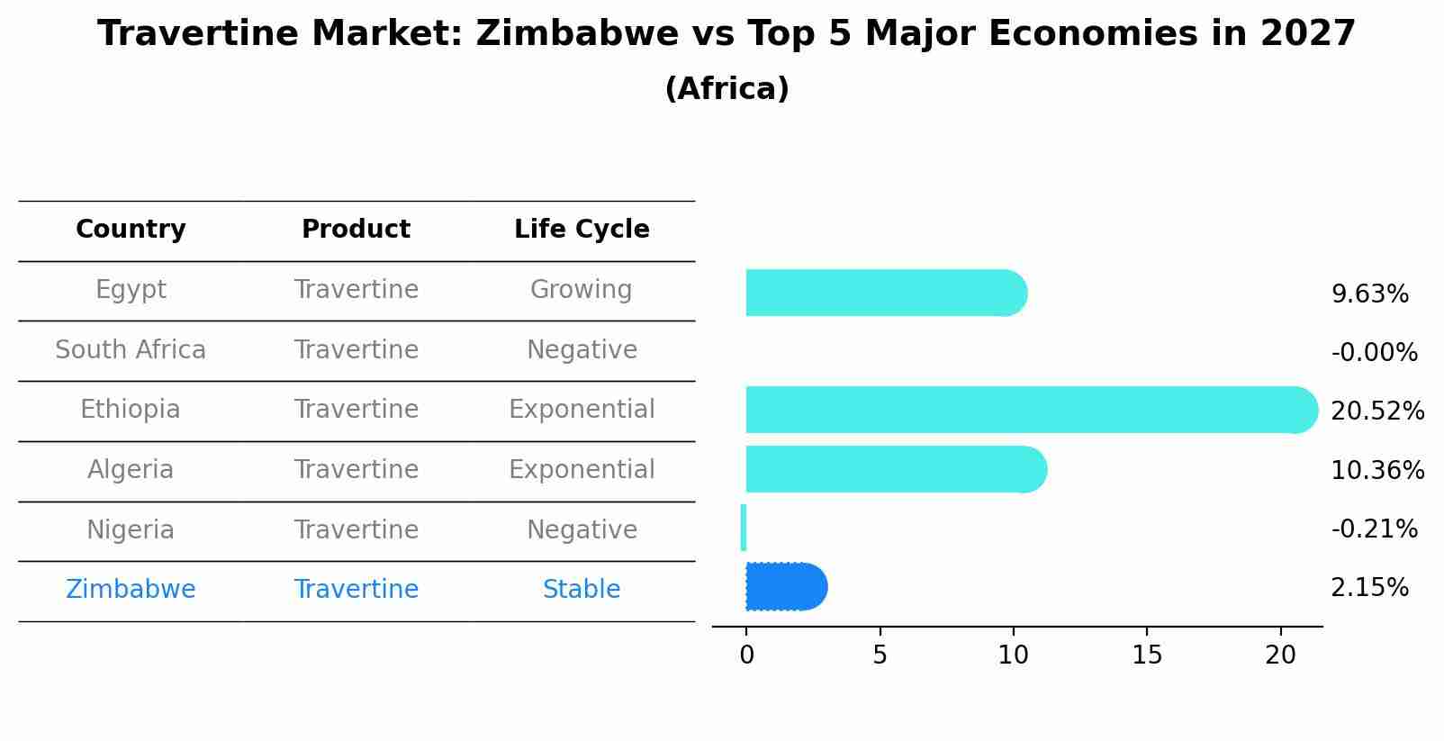 Travertine Market: Zimbabwe vs Top 5 Major Economies in 2027 (Africa)