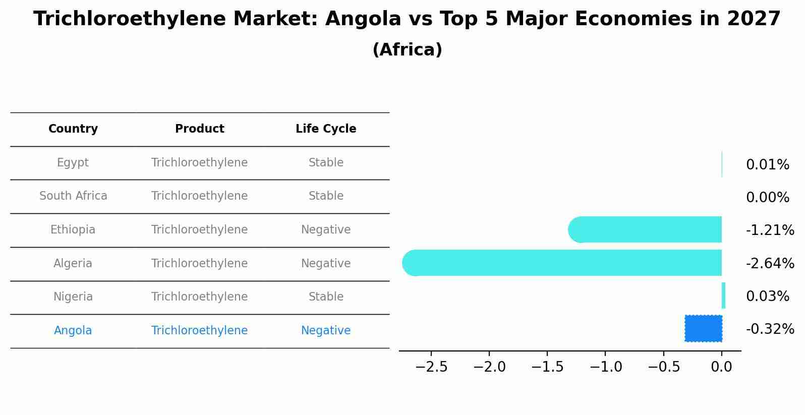 Trichloroethylene Market: Angola vs Top 5 Major Economies in 2027 (Africa)