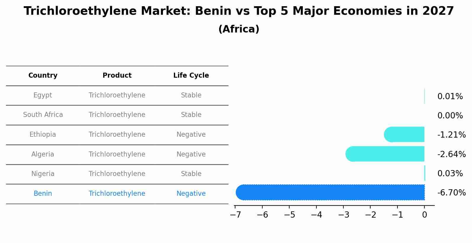 Trichloroethylene Market: Benin vs Top 5 Major Economies in 2027 (Africa)
