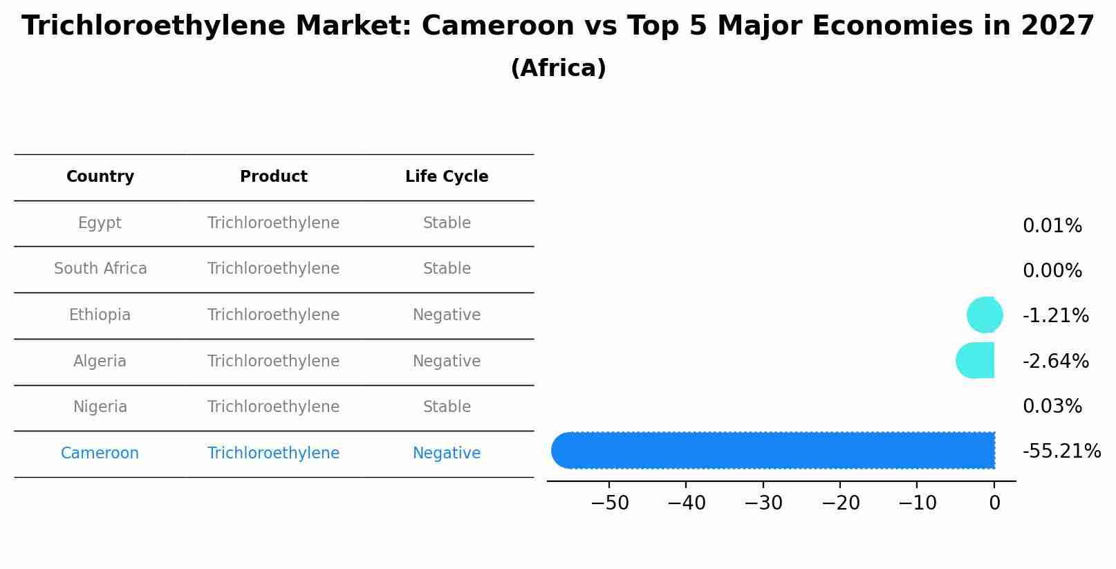 Trichloroethylene Market: Cameroon vs Top 5 Major Economies in 2027 (Africa)