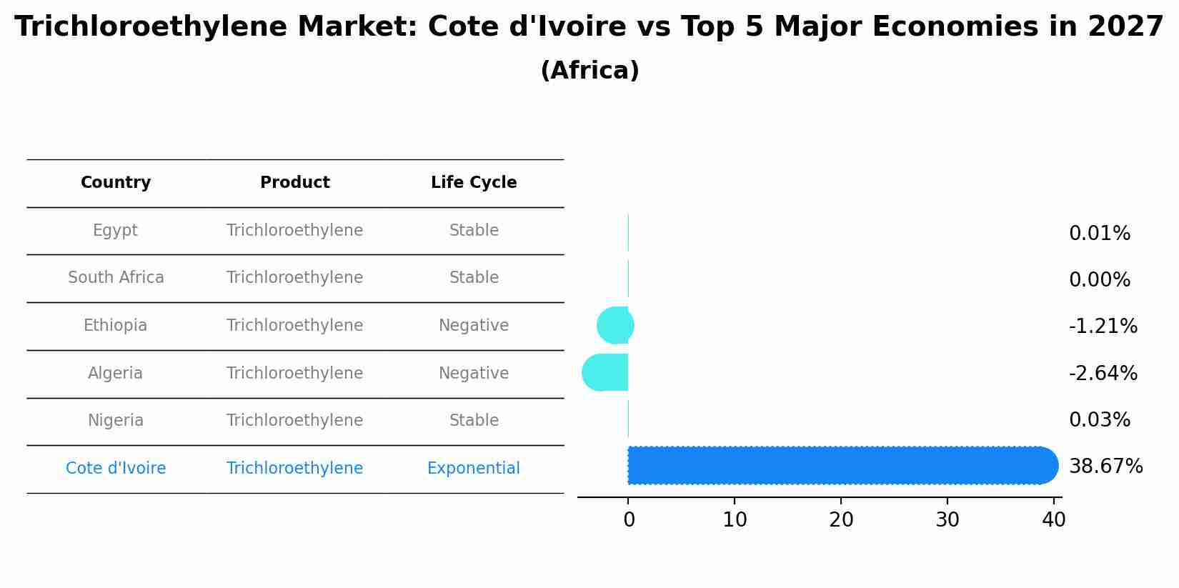 Trichloroethylene Market: Cote d'Ivoire vs Top 5 Major Economies in 2027 (Africa)