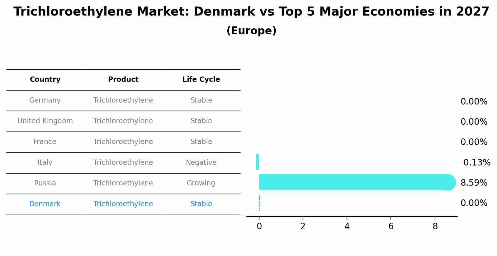 Trichloroethylene Market: Denmark vs Top 5 Major Economies in 2027 (Europe)