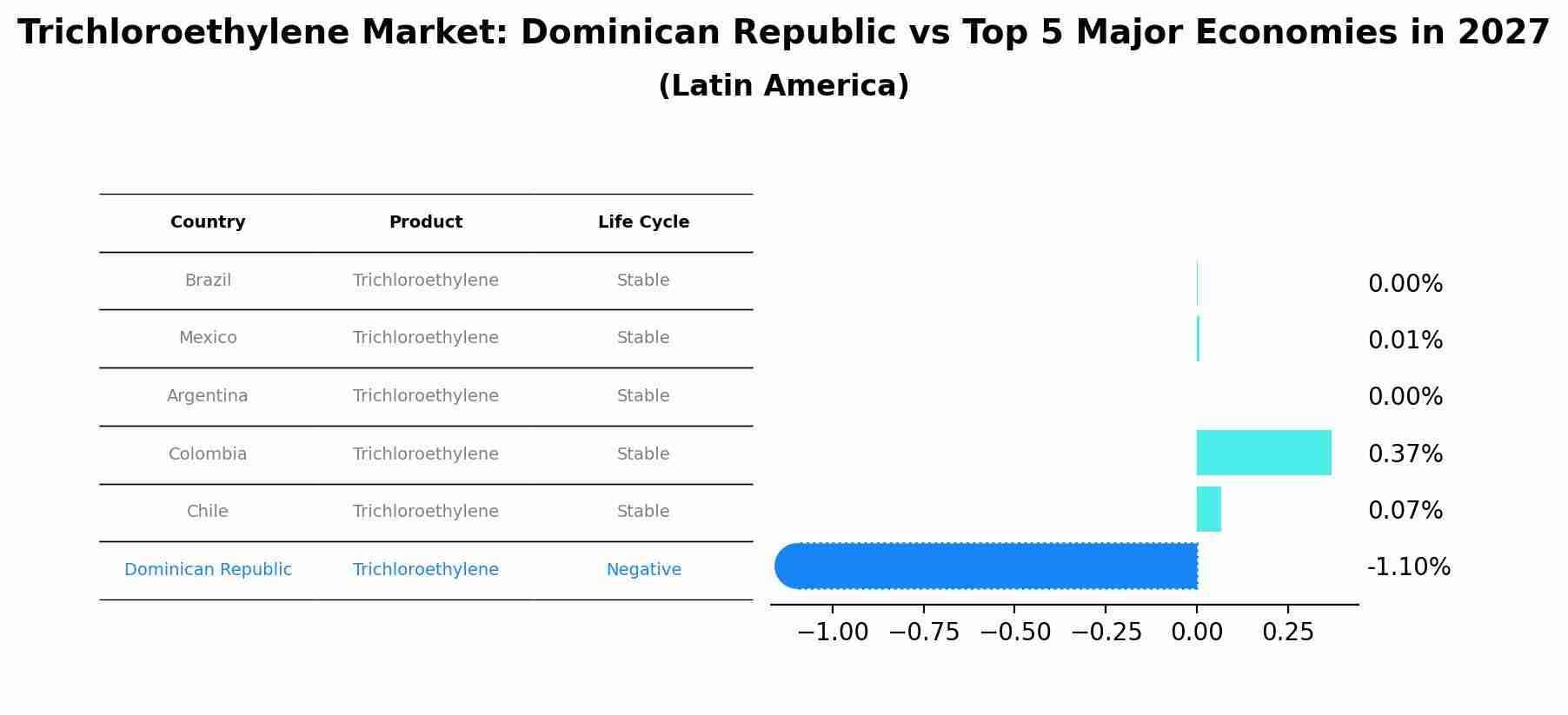 Trichloroethylene Market: Dominican Republic vs Top 5 Major Economies in 2027 (Latin America)