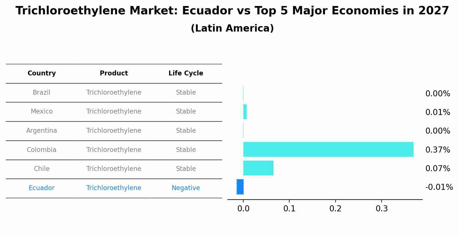 Trichloroethylene Market: Ecuador vs Top 5 Major Economies in 2027 (Latin America)