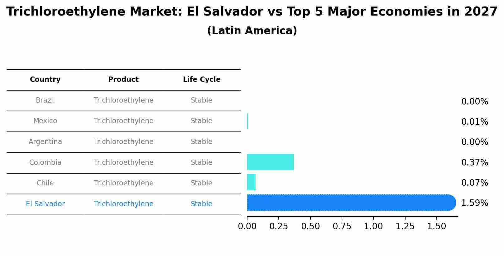 Trichloroethylene Market: El Salvador vs Top 5 Major Economies in 2027 (Latin America)