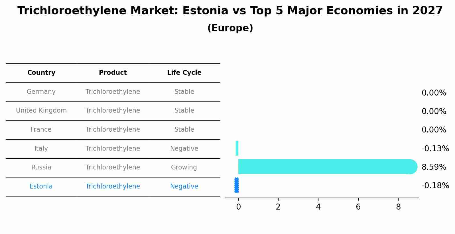 Trichloroethylene Market: Estonia vs Top 5 Major Economies in 2027 (Europe)