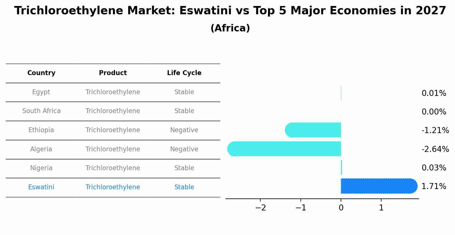 Trichloroethylene Market: Eswatini vs Top 5 Major Economies in 2027 (Africa)