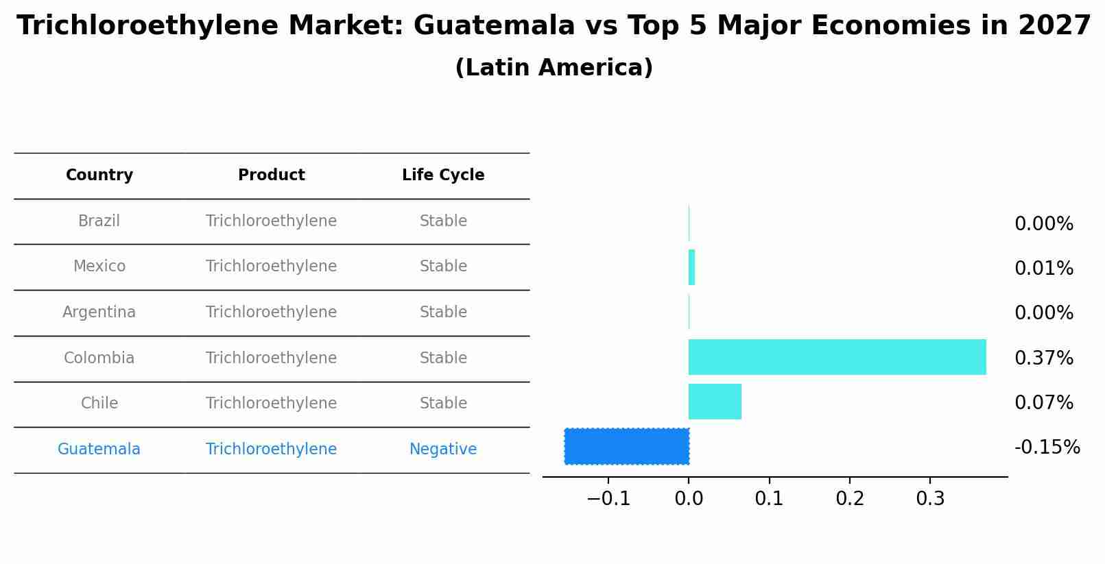 Trichloroethylene Market: Guatemala vs Top 5 Major Economies in 2027 (Latin America)