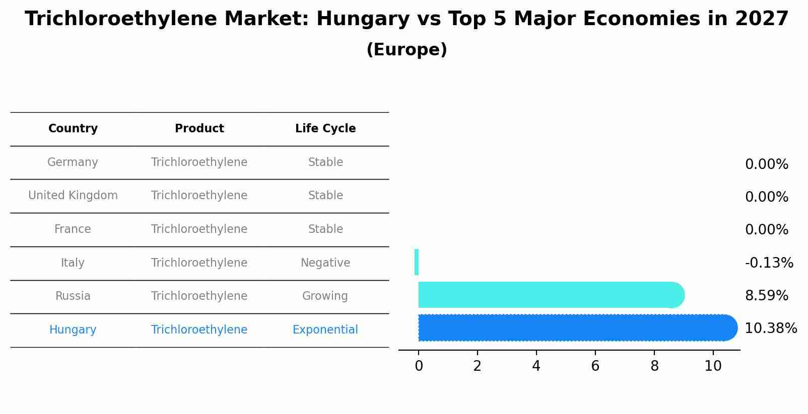 Trichloroethylene Market: Hungary vs Top 5 Major Economies in 2027 (Europe)