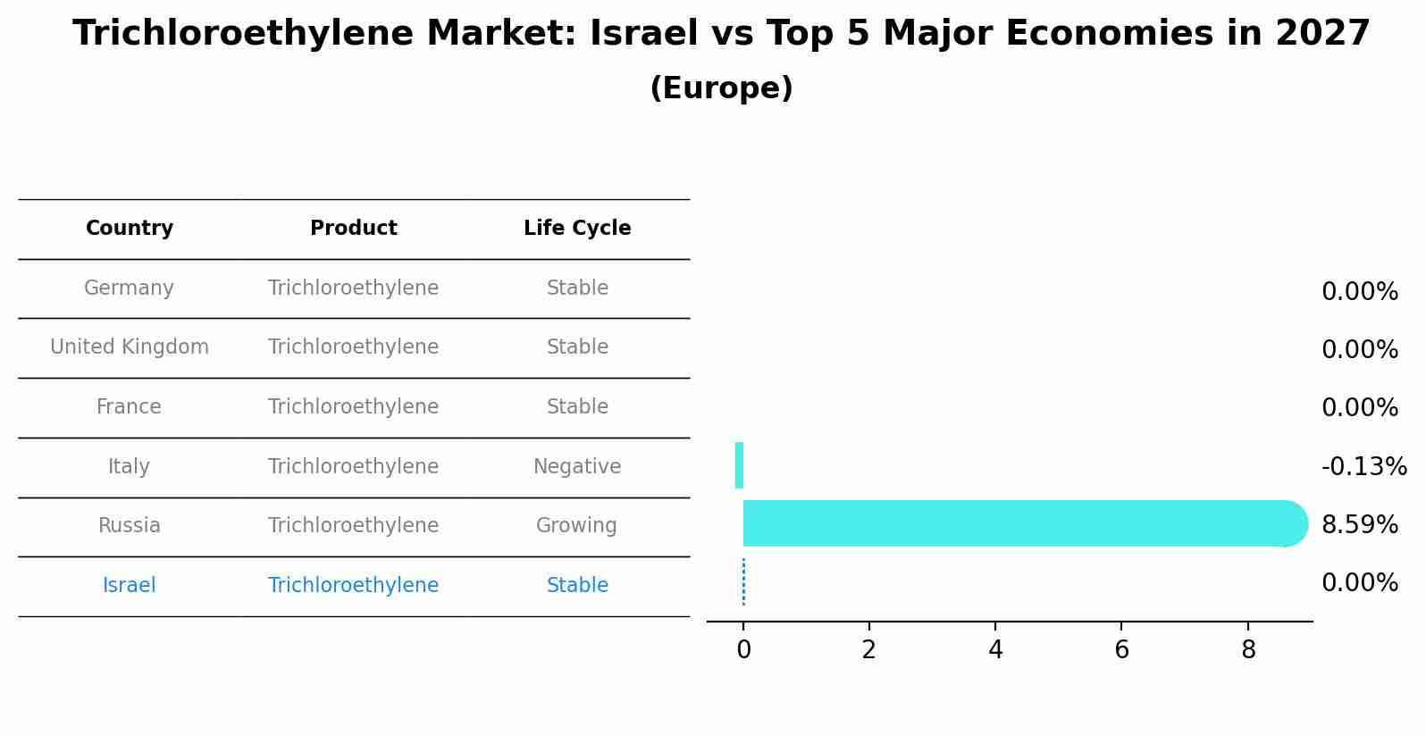 Trichloroethylene Market: Israel vs Top 5 Major Economies in 2027 (Europe)