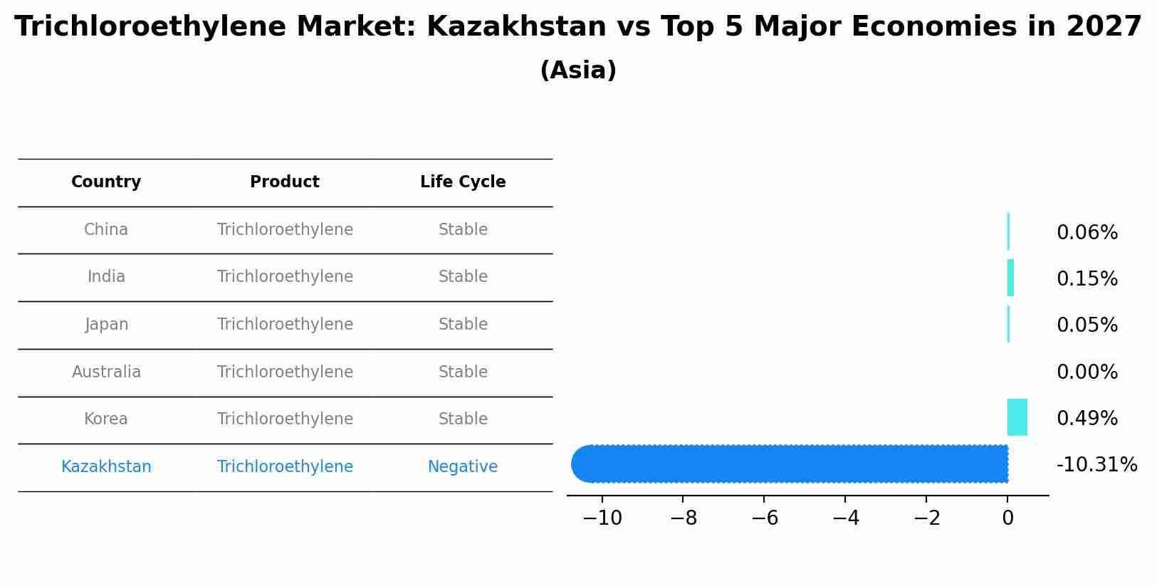 Trichloroethylene Market: Kazakhstan vs Top 5 Major Economies in 2027 (Asia)