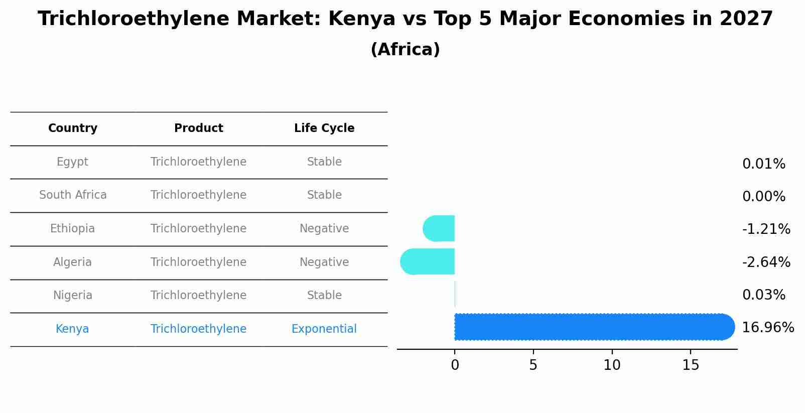 Trichloroethylene Market: Kenya vs Top 5 Major Economies in 2027 (Africa)